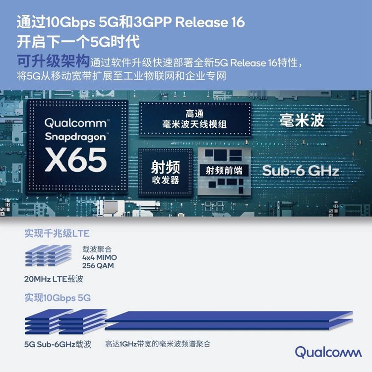 高通发布X65基带：4nm工艺，首款支持10Gbps 5G速率-第1张图片-科技快讯