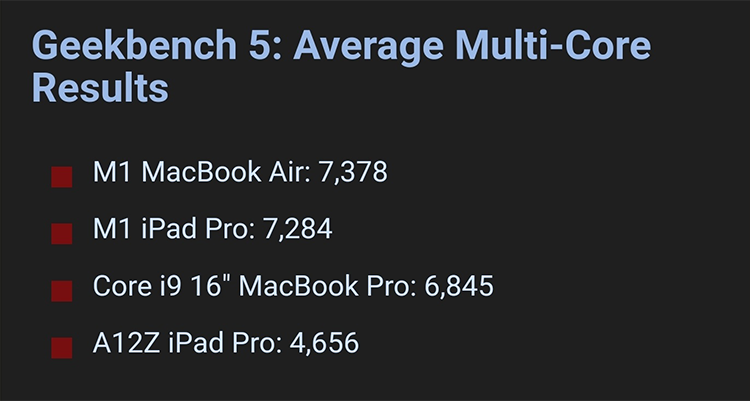 苹果iPad Pro 2021跑分曝光：M1处理器加成，超上代50%-第2张图片-科技快讯