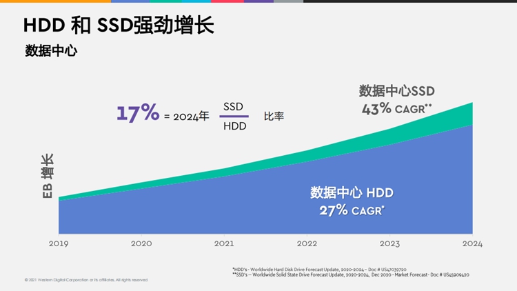 西部数据展示强大存储研发实力，联合腾讯云发布Ultrastar DC HC560 CMR HDD-第3张图片-科技快讯