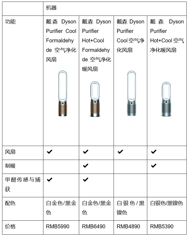新Dyson Purifier空气净化风扇问世 长效监测、净化室内空气-第10张图片-科技快讯