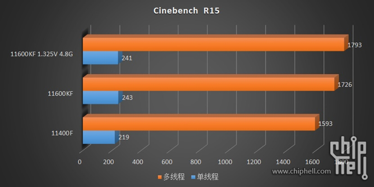 英特尔i5-11600KF测试成绩曝光 性能提升20%功耗翻倍-第3张图片-科技快讯