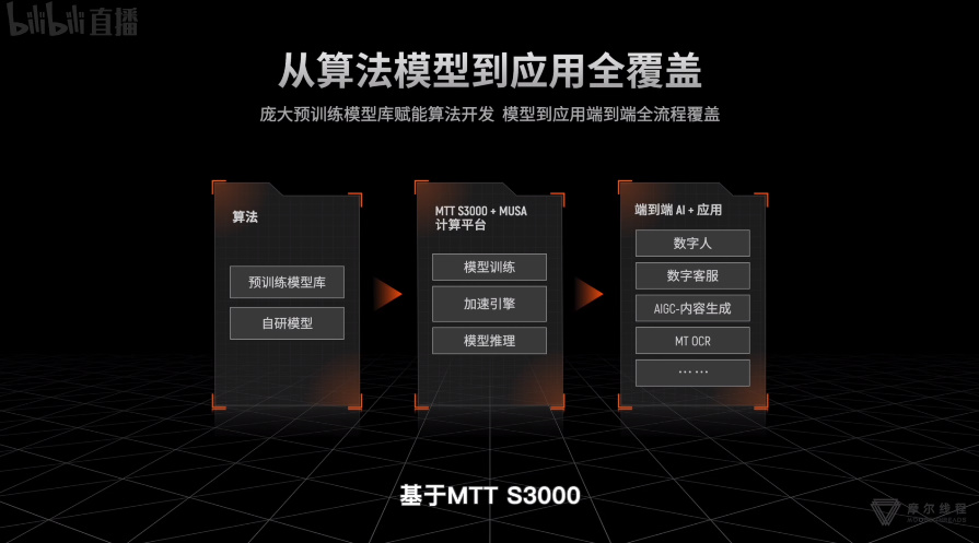 国产显卡再进一步，摩尔线程发布国产游戏显卡MTT S80，双11开卖-第7张图片-科技快讯