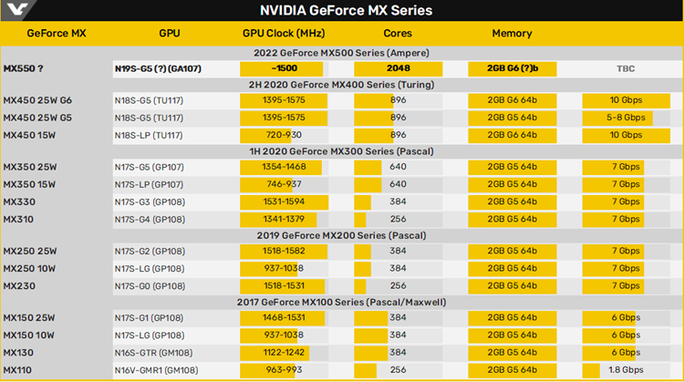 NVIDIA MX 550显卡曝光：基于安培架构，性能提升15%-第1张图片-科技快讯