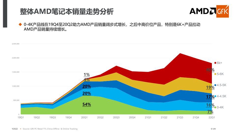 性能全面提升：锐龙6000移动处理器让AMD市场占有率节节攀升-第3张图片-科技快讯