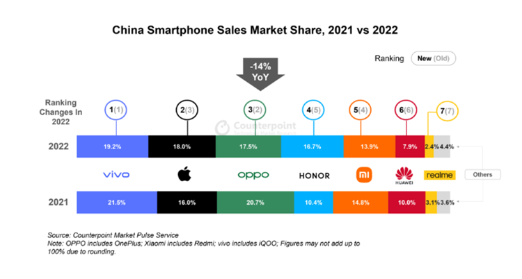 2022年中国智能手机销量创十年来新低，苹果销量同比下降3%仍是赢家-第1张图片-科技快讯