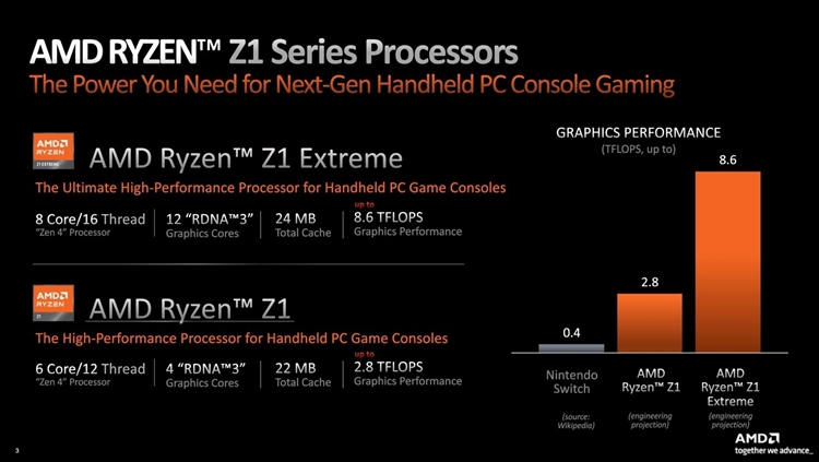 AMD锐龙Z1处理器更低功耗仅9W：为掌机而生-第3张图片-科技快讯