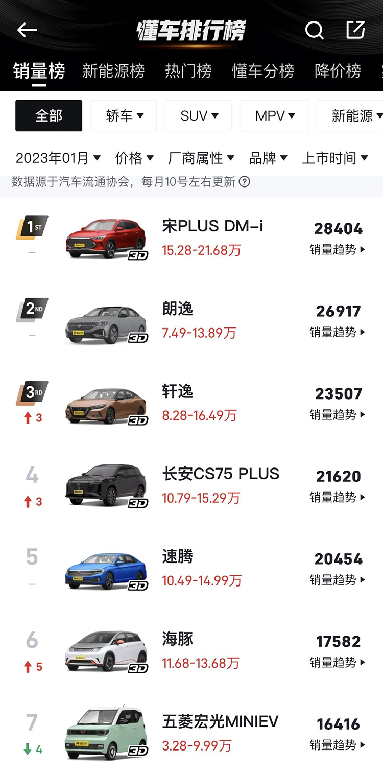 1月销量榜出炉！卖得更好的10款车，到底值不值？-第1张图片-科技快讯