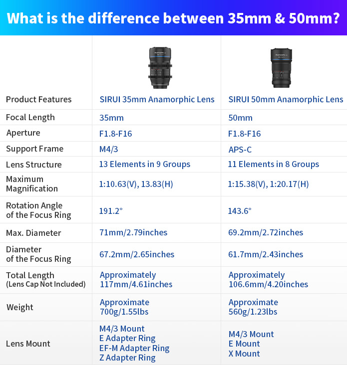 思锐35mm F1.8 1.33X变形镜头开始众筹 优惠18% 只要649美元-第2张图片-科技快讯