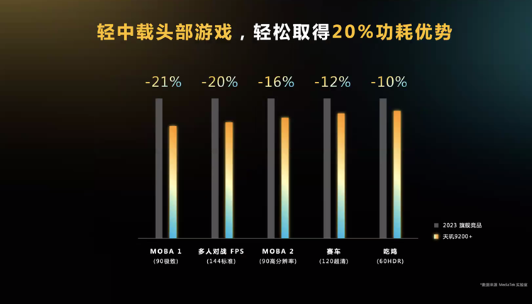 提供最强游戏性能：联发科发布天玑9200+处理器-第5张图片-科技快讯