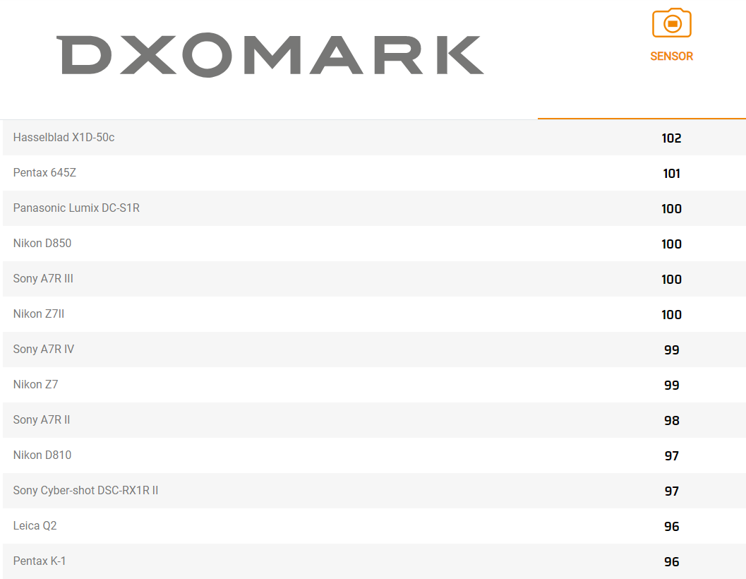 DXOMARK公布尼康Z7 II成绩 得分100 与D850持平-第3张图片-科技快讯