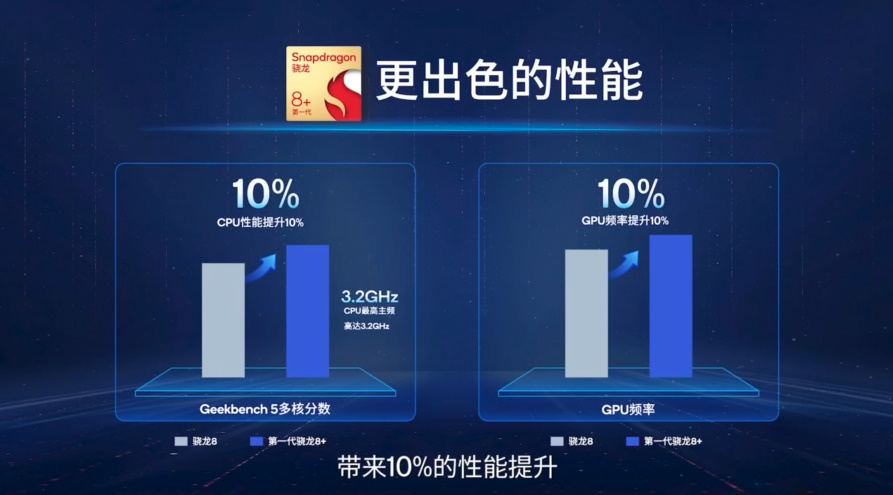 骁龙8+移动平台发布，功耗降低30%，同时发布新一代骁龙7平台-第2张图片-科技快讯