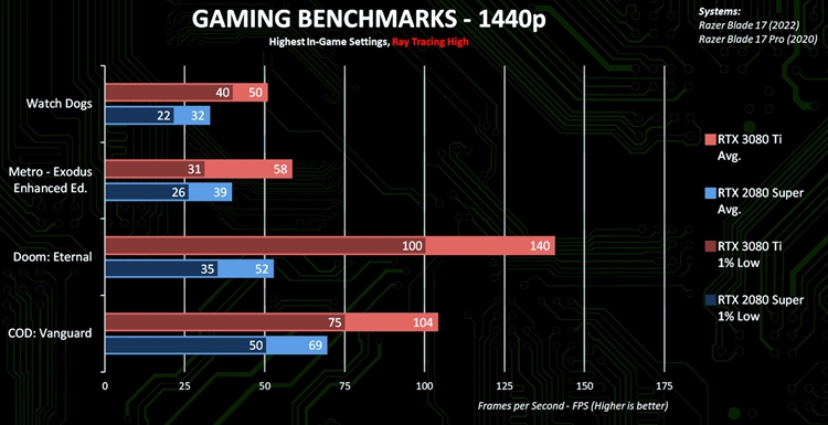 英伟达RTX 3080 Ti移动显卡性能曝光：大幅超过RTX 3080 Super-第1张图片-科技快讯