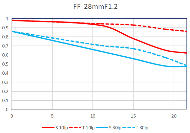 老蛙推出28mm F1.2镜头 覆盖所有全幅无反-第3张图片-科技快讯