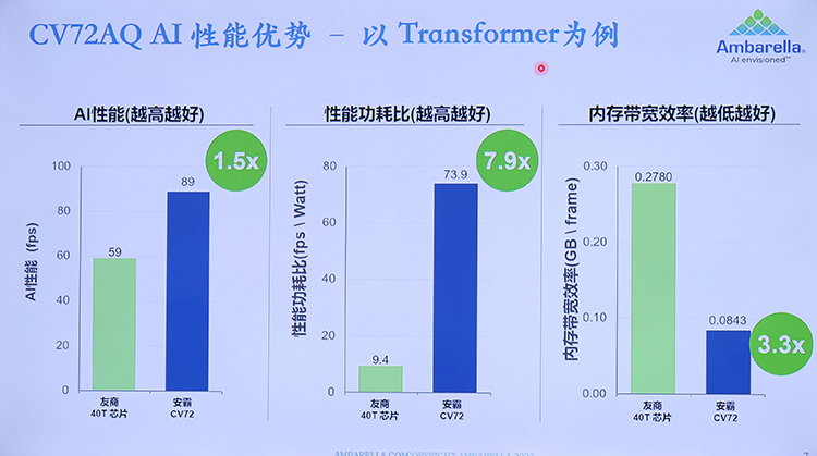 2023上海车展 | 安霸发布CV72AQ车规AI SoC，5nm制程，AI性能提升6倍-第2张图片-科技快讯
