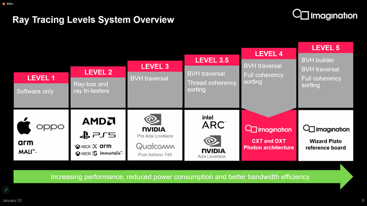Imagination发布IMG DXT GPU：为移动玩家带来可扩展高级光追技术-第2张图片-科技快讯