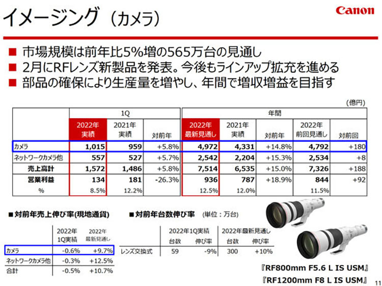 佳能公布2022Q1业绩 相机收入增加 计划年内销售300万台相机-第1张图片-科技快讯