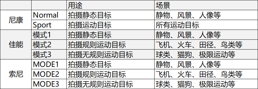 掌握正确防抖姿势 相机也有鸡头效果-第11张图片-科技快讯