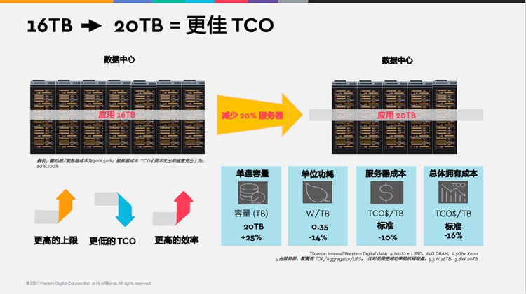 西部数据展示强大存储研发实力，联合腾讯云发布Ultrastar DC HC560 CMR HDD-第6张图片-科技快讯