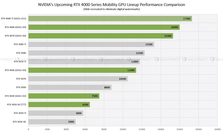 RTX 40移动系列显卡泄露，比上一代产品性能高出30%-第2张图片-科技快讯