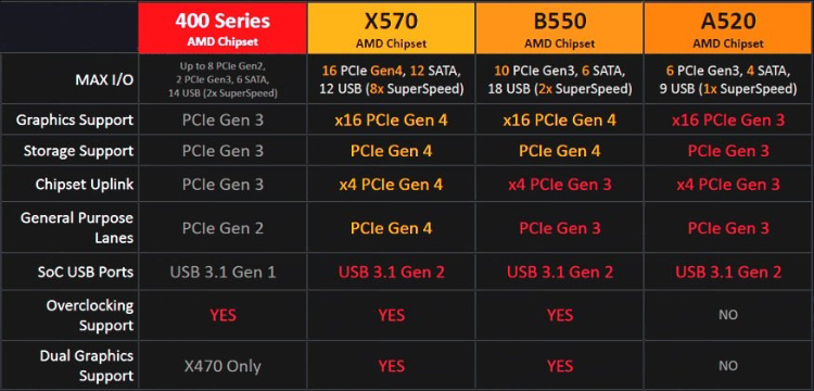 AMD低端性价比主板A520系列或将8月18日上市 -第1张图片-科技快讯
