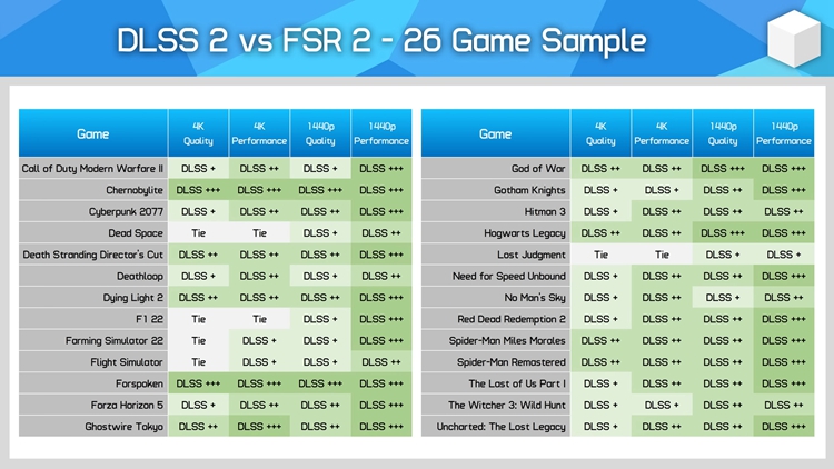 DLSS 2对比FSR 2：AMD被NVIDIA剃光头-第1张图片-科技快讯