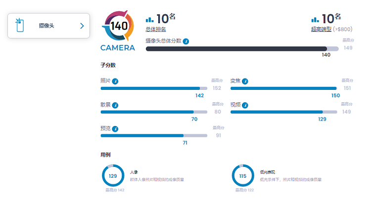 DxoMark公布vivo X90 Pro+相机评分，1英寸大底主摄但只排第10名-第4张图片-科技快讯