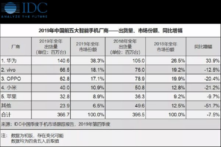 2022国内手机销量创10年历史更低，是厂商的锅还是消费者不给力？-第13张图片-科技快讯
