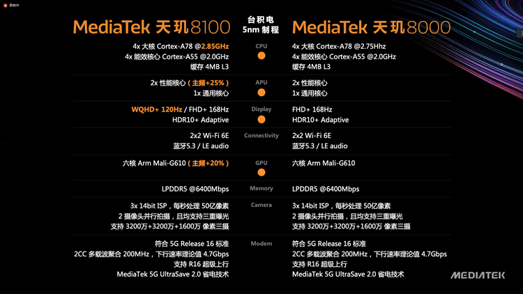 联发科发布天玑8000系列处理器：为轻旗舰而生，Redmi K50系列将首发-第6张图片-科技快讯