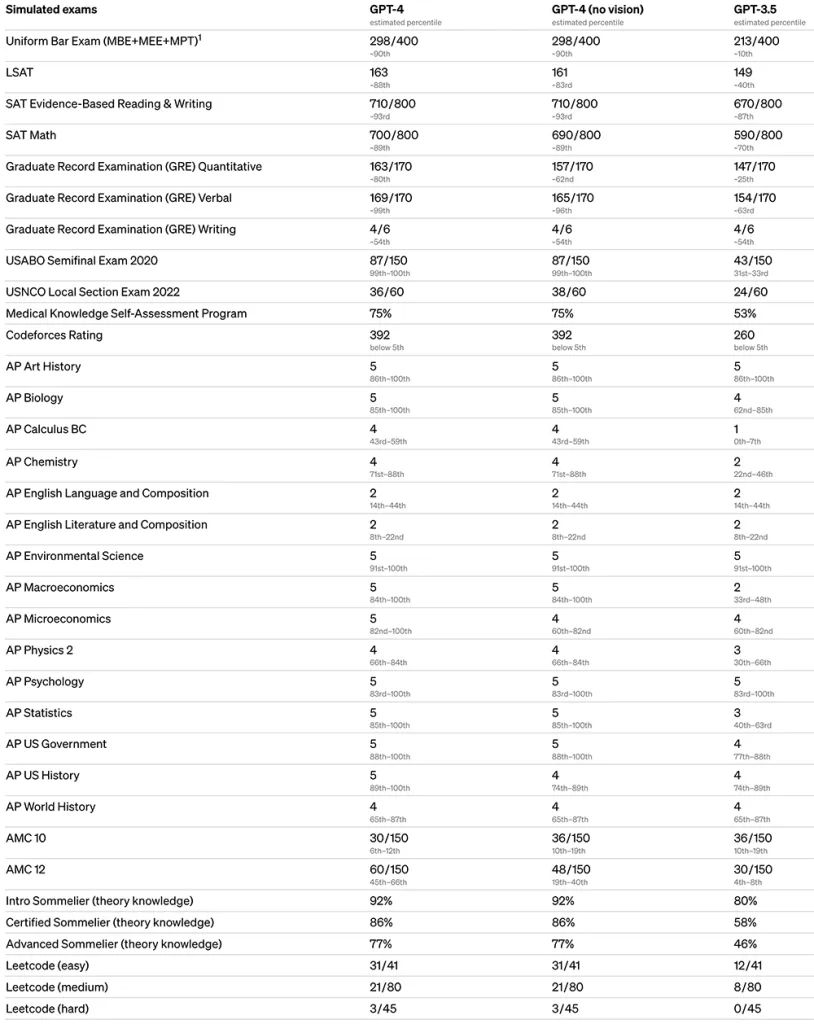 ChatGPT-4发布，恐怖的AI能力再度进化，可识别图像内容-第5张图片-科技快讯