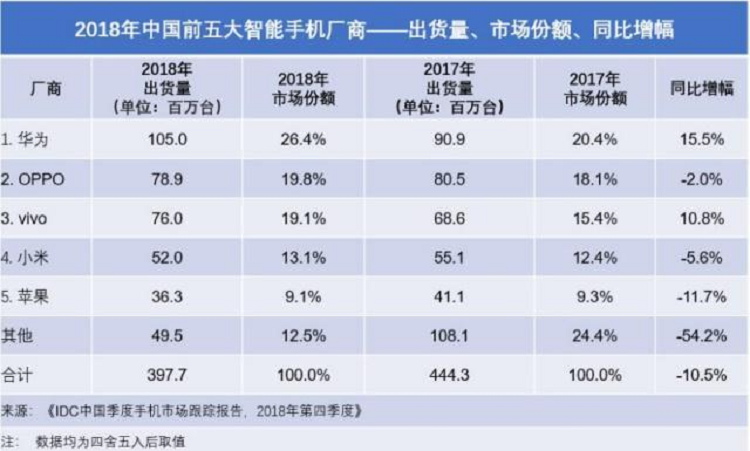 2022国内手机销量创10年历史更低，是厂商的锅还是消费者不给力？-第11张图片-科技快讯