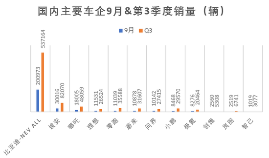 新能源车保有量超1100万辆，谁是9月"销冠"？-第2张图片-科技快讯