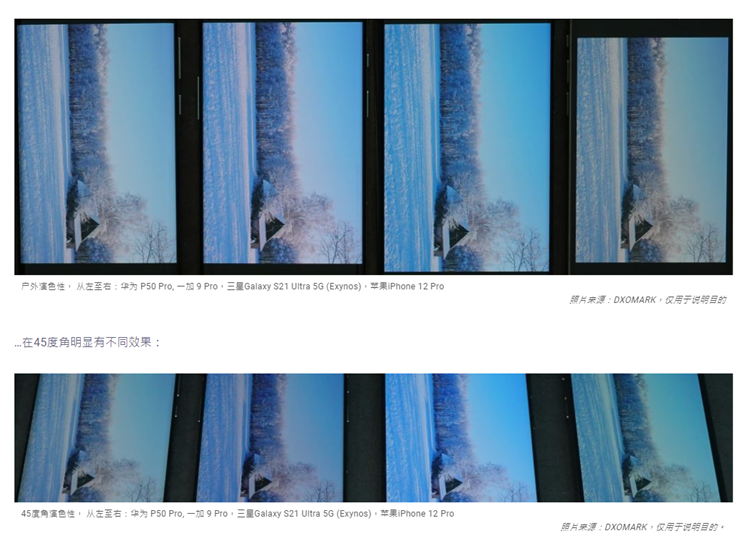 华为P50 Pro屏幕排名之一，DXOMARK的测试可信吗？-第8张图片-科技快讯