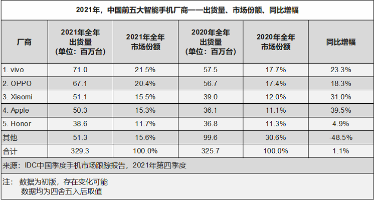 2022国内手机销量创10年历史更低，是厂商的锅还是消费者不给力？-第15张图片-科技快讯