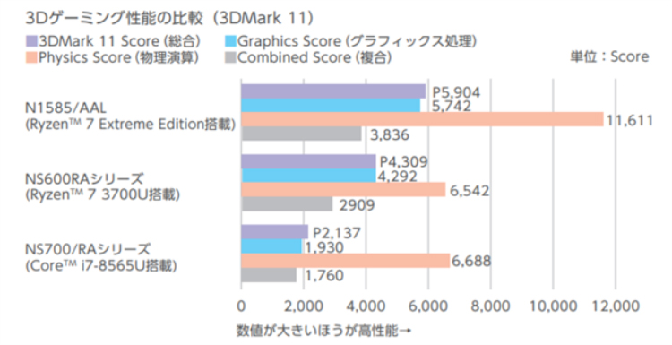 日本NEC笔记本品牌将首发AMD锐龙R7至尊版处理器-第1张图片-科技快讯