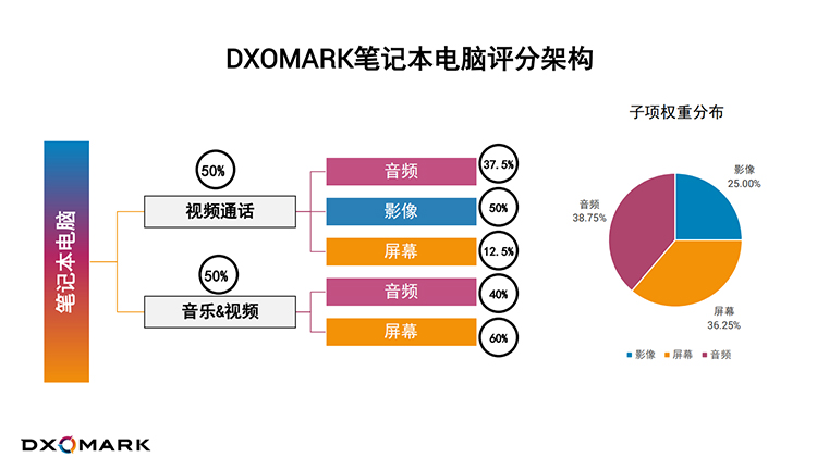 DXOMARK推出笔记本电脑测试基准 首批14款产品排名公布-第4张图片-科技快讯