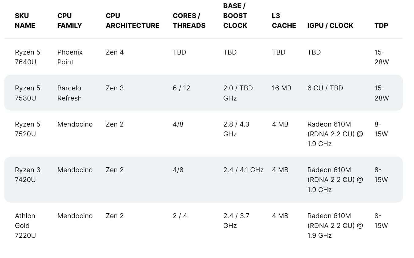 Ryzen 3 7320U现身GeekBench，性能优于Steam Deck-第3张图片-科技快讯
