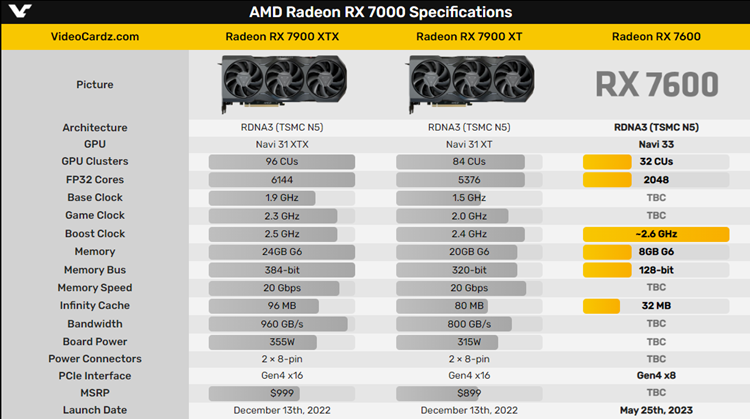 AMD Radeon RX 7600显卡上架：8GB显存，售价约2800元-第2张图片-科技快讯