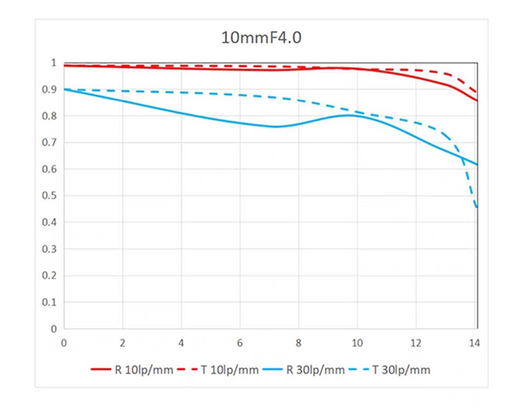 老蛙推出饼干头CF 10mm F4  仅重130g、厚25mm-第3张图片-科技快讯
