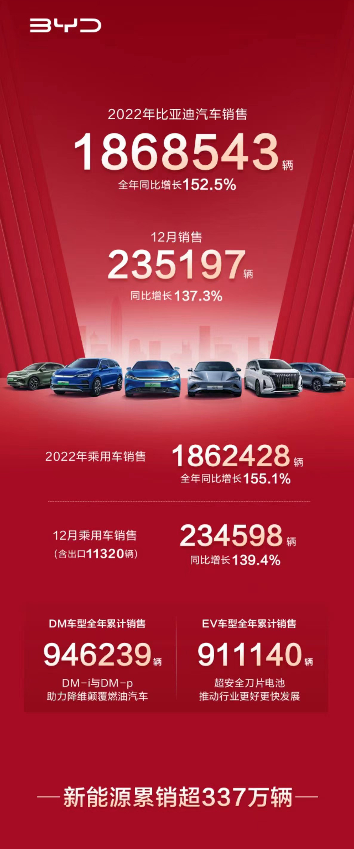 比亚迪2022年累计销量达186.35万辆，同比大涨208.64%-第1张图片-科技快讯