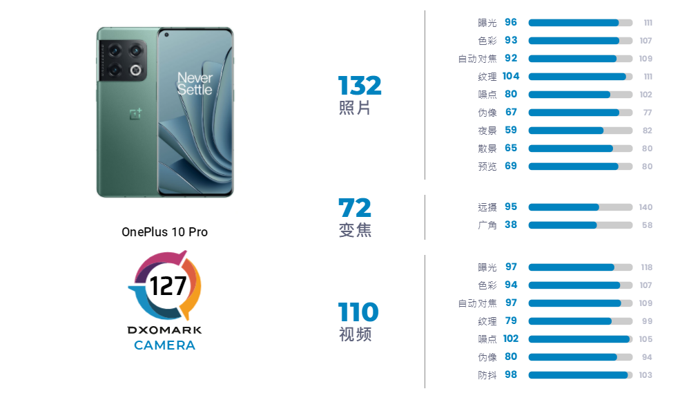 Dxomark公布一加10 Pro相机得分，甚至不如2年前的小米10 Pro-第2张图片-科技快讯