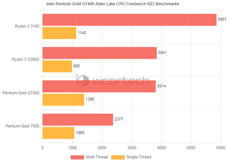 英特尔奔腾G7400跑分公布：可战AMD锐龙3 3200G-第1张图片-科技快讯