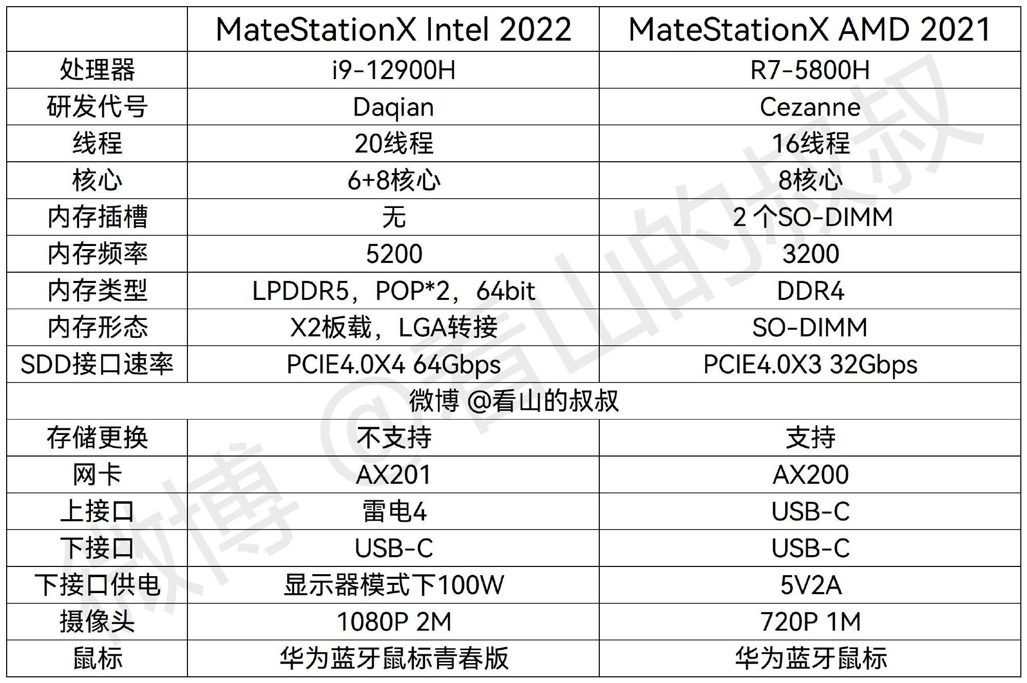 华为MateStation X 2022配置曝光，11月2日发布-第2张图片-科技快讯