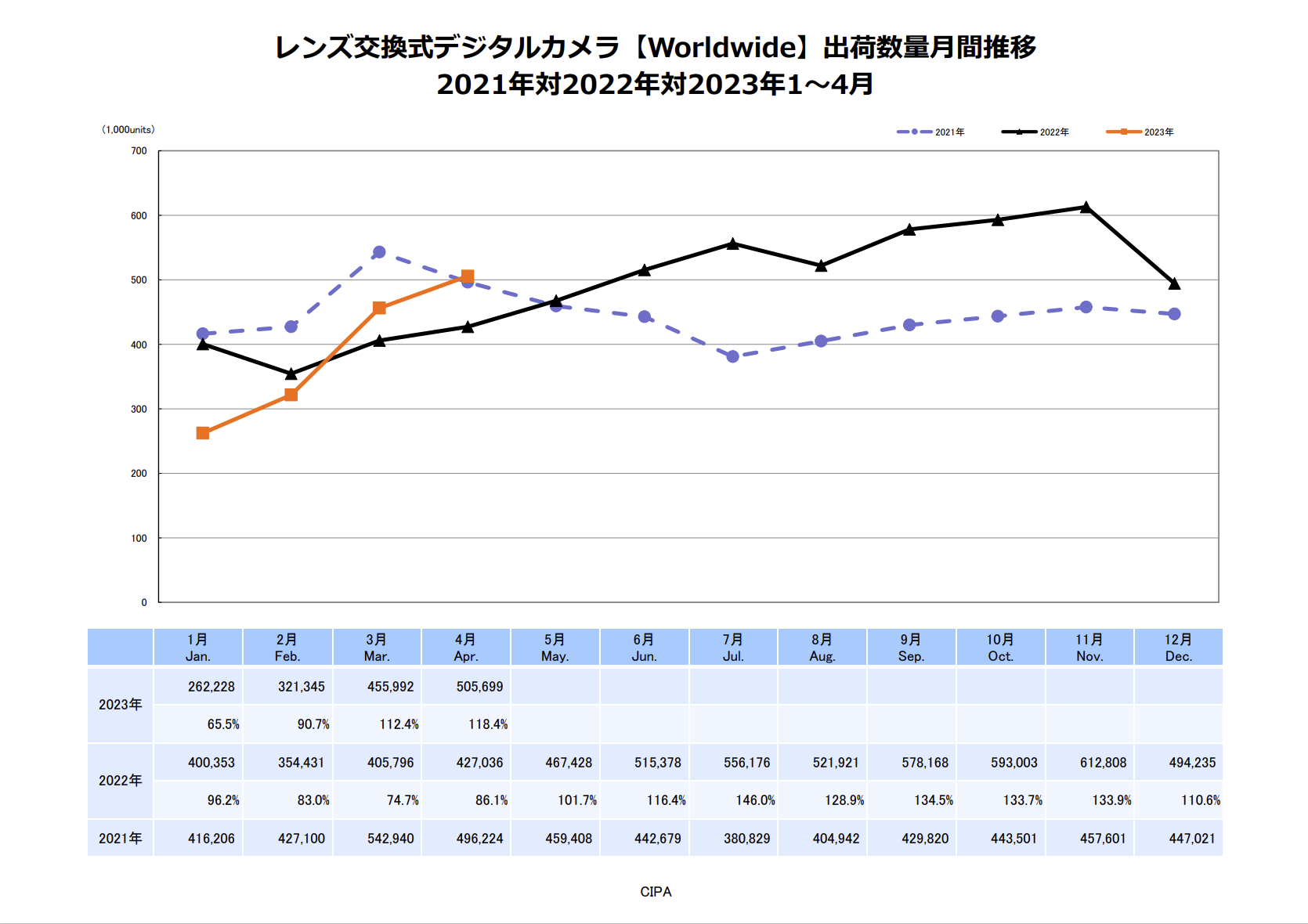 CIPA公布4月相机销量 中国、日本引领市场复苏-第2张图片-科技快讯