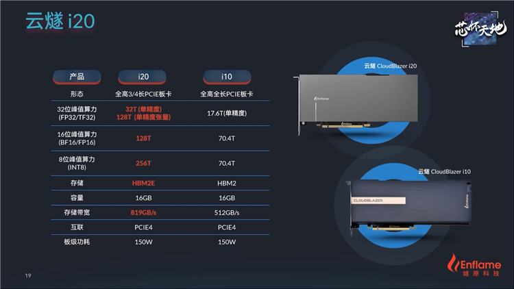 坚持自主创新，燧原科技推出"云燧i20"推理加速卡-第3张图片-科技快讯