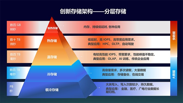 西部数据亮相OCP China Day 2021：创新存储技术助力行业发展-第5张图片-科技快讯