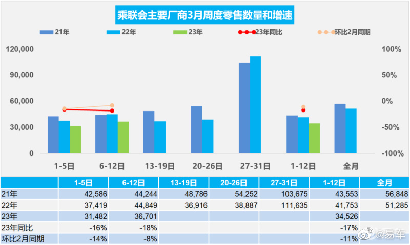 同比下降17% 3月1-12日国内乘用车销量出炉！-第1张图片-科技快讯