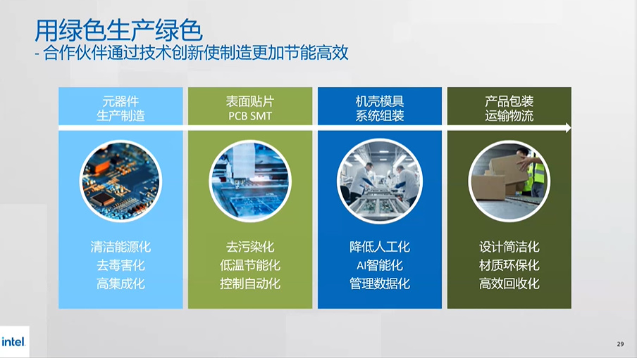 英特尔联合PC产业链推出绿色商用电脑，回收率高达90%-第8张图片-科技快讯