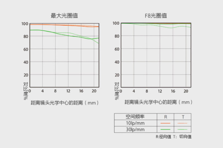 索尼发布FE 35mm F1.4 GM 国行两月初发售-第4张图片-科技快讯