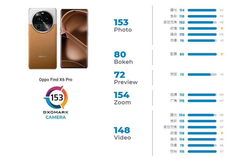 DXO公布OPPO Find X6 Pro影像评分，总分153分排在之一名-第2张图片-科技快讯