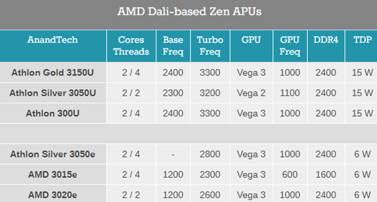 AMD超低功耗处理器现身：功耗仅有6W-第2张图片-科技快讯